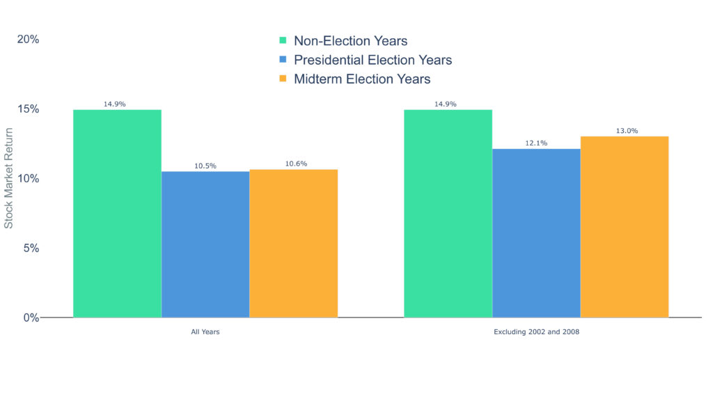 Clearnomics ML Election Years